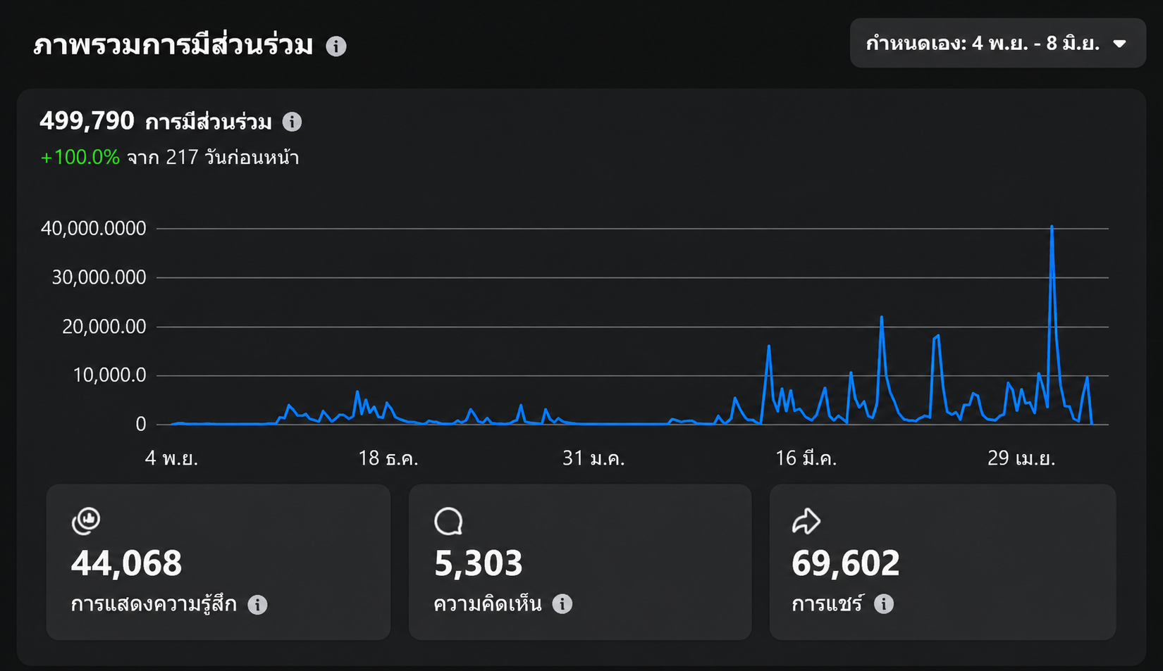ภาพรวมการมีส่วนร่วมบน Facebook
